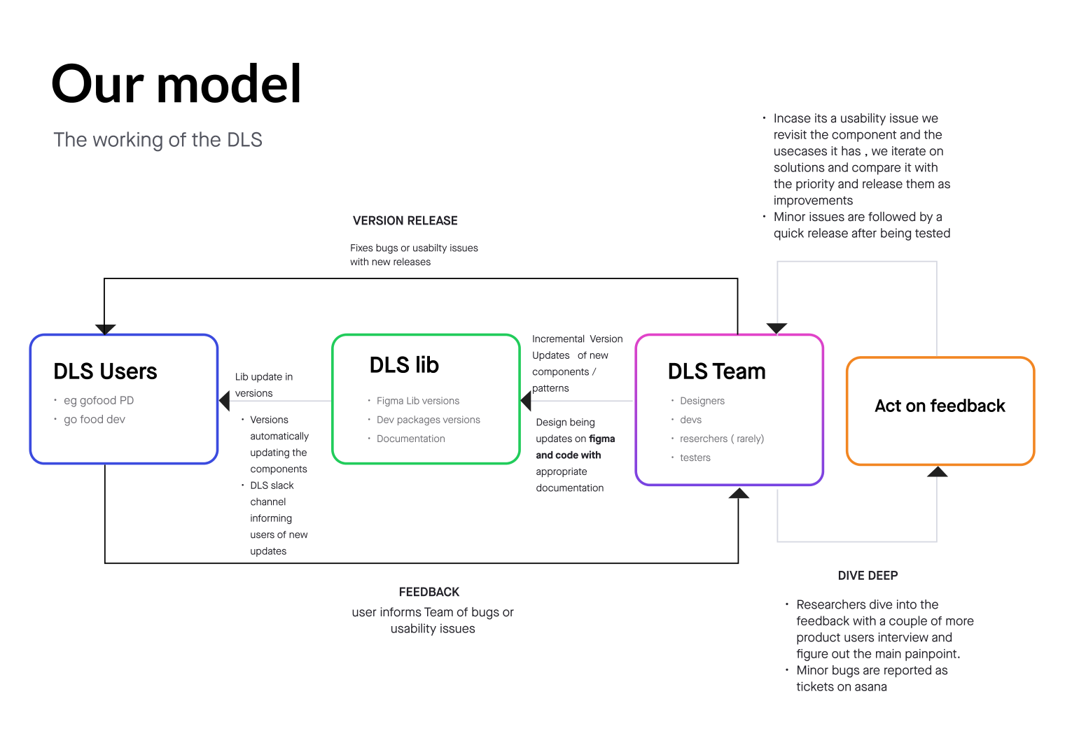 The DLS operating model — users, lib, team and feedback loop