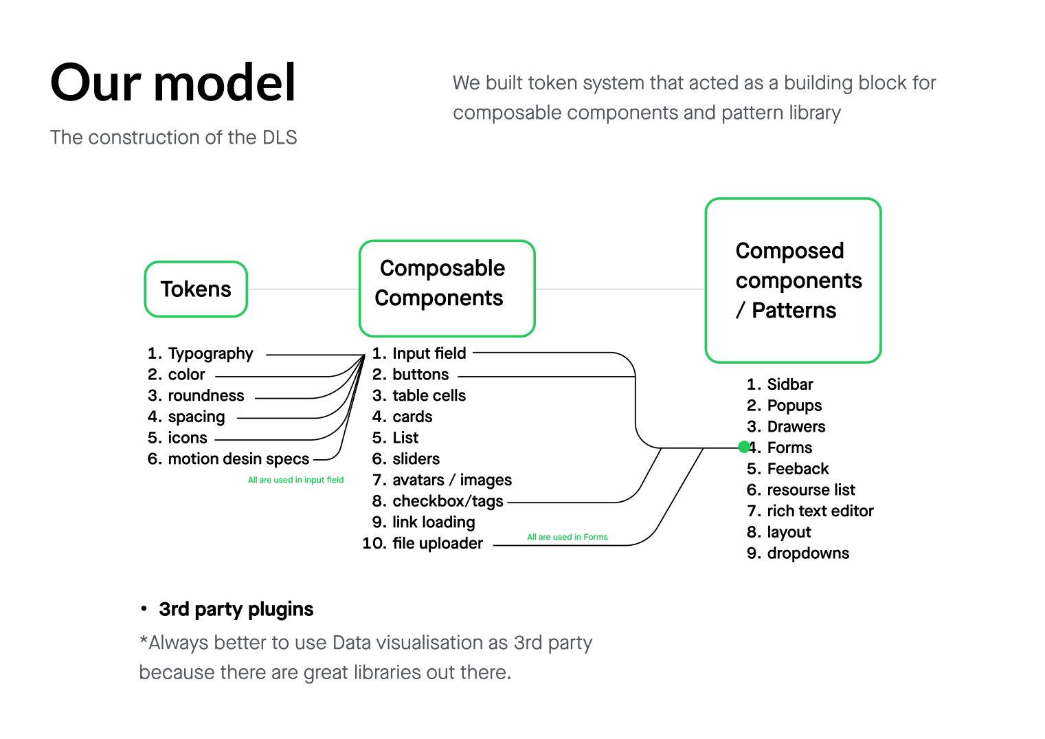 Construction of the DLS — tokens, composable components, composed patterns